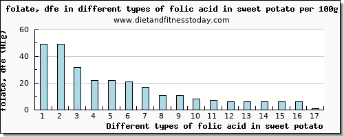 folic acid in sweet potato folate, dfe per 100g